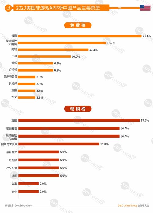 2020全球app市场洞察 美国篇